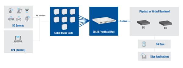Mapping the Evolution to Multi-Operator Networks - SOLiD