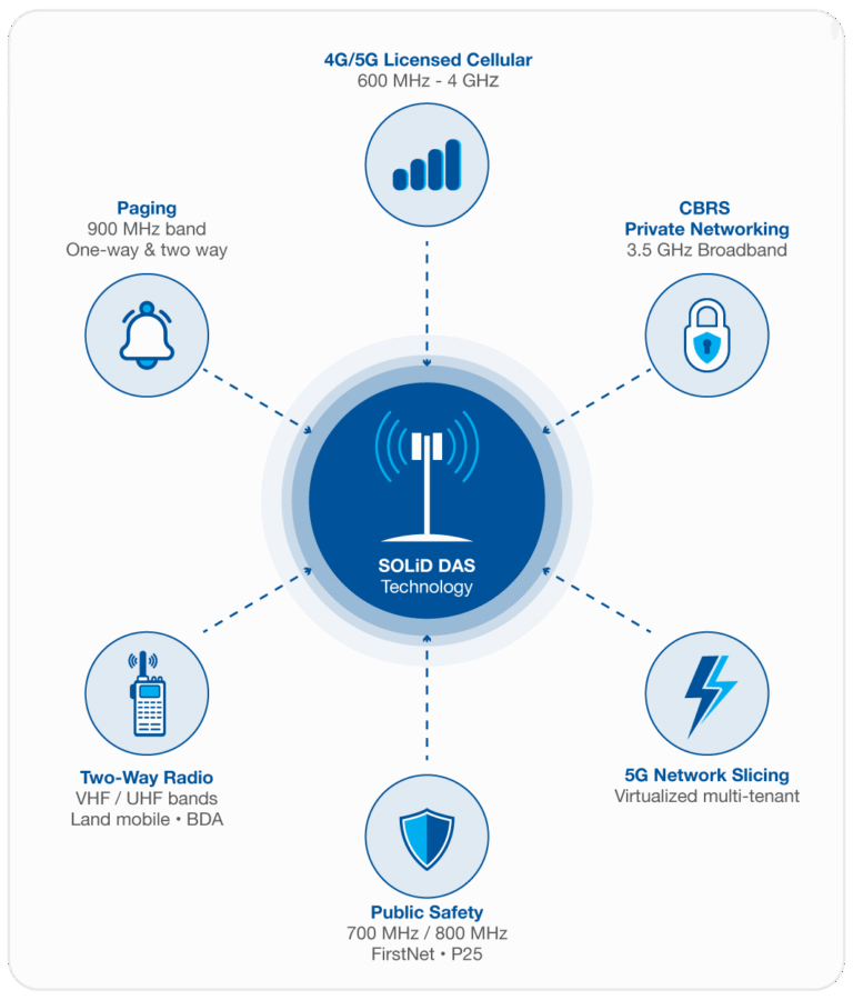 Distributed Antenna System (DAS) Solutions – SOLiD